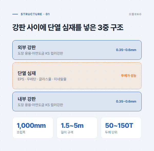 강판 두 장 사이에 단열 심재를 넣은 샌드위치 판넬 3중 구조와 조립폭·길이·두께 규격