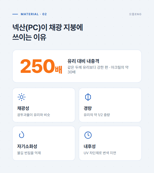 넥산 폴리카보네이트의 내충격·채광·경량·자기소화·내후성 특성 요약
