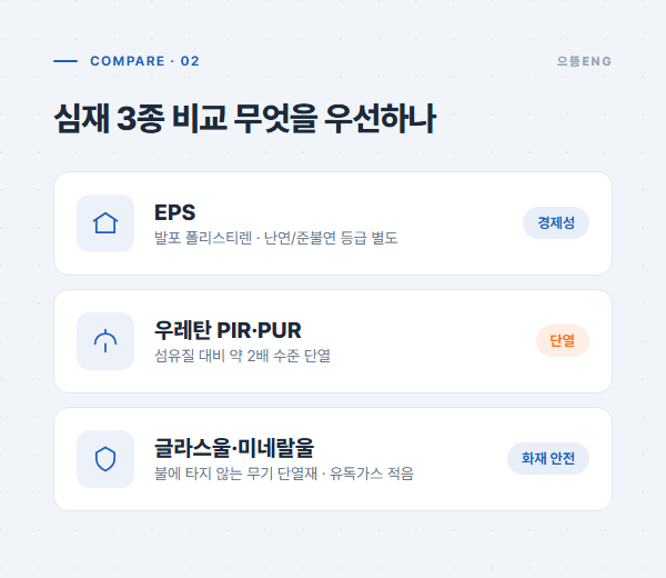EPS·우레탄·글라스울 심재 3종의 단열 성능과 화재 특성 비교