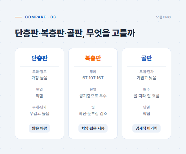 단층판 복층판 골판 렉산 종류 비교 인포그래픽