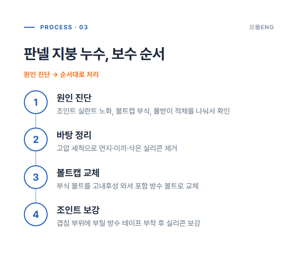 판넬 지붕 누수 보수 순서 진단 바탕정리 볼트캡 교체 조인트 보강