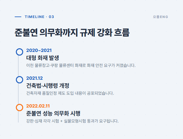 2020년 대형 화재부터 2022년 준불연 성능 의무화 시행까지 규제 강화 흐름