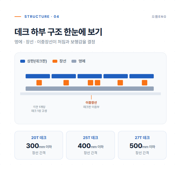 멍에·장선·이중장선 데크 하부 구조와 두께별 장선 간격 단면 도해