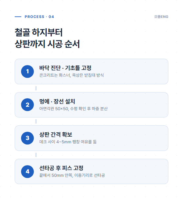 합성데크 시공 순서 공정 도면: 기초틀 고정, 멍에 장선, 상판 간격, 선타공 후 피스 고정