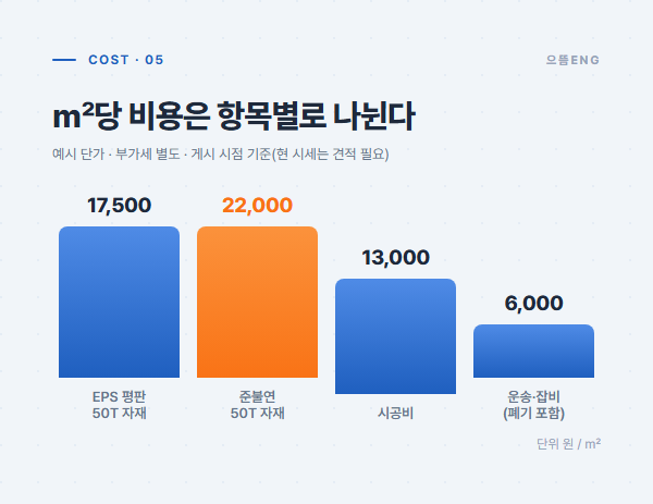 ㎡당 자재·시공·운반 비용 항목별 예시 단가 비교