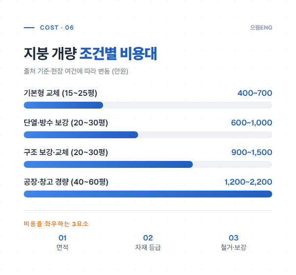 지붕 개량 조건별 비용대와 비용을 좌우하는 면적·자재 등급·철거 보강 3요소