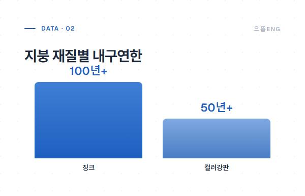 지붕 재질별 내구연한 — 징크 100년 이상, 컬러강판 50년 이상