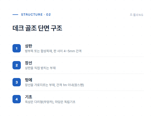 데크 골조 구조 단면 — 상판, 장선, 멍에, 기초