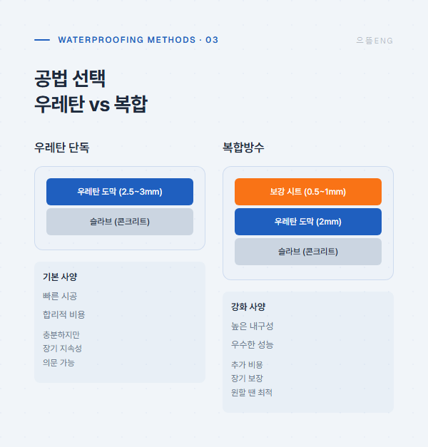 공법 선택 - 우레탄 단독 vs 복합방수 구조 비교