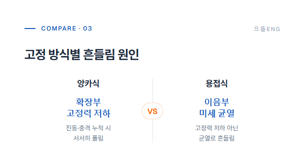 고정 방식별 흔들림 원인 — 앙카식 vs 용접식