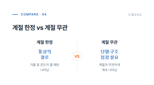 결로와 누수 구분 기준 — 계절 한정 vs 계절 무관