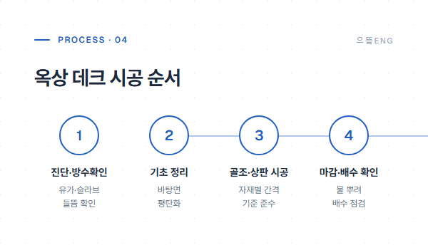 옥상 데크 시공 순서 4단계 — 진단부터 마감까지