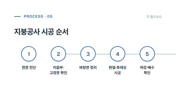 지붕공사 시공 순서 5단계 — 진단부터 마감까지