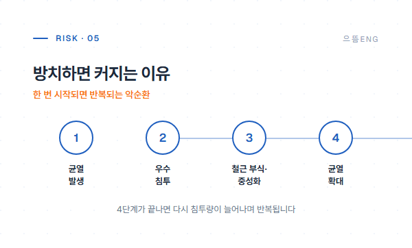 방치하면 커지는 이유 — 균열부터 확대까지 4단계 악순환