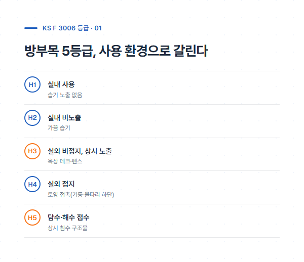 방부목 5등급 사용 환경 분류 안내